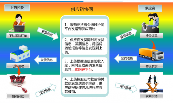 兩票(piào)制下(xià)“票(piào)流”難？找上藥控股B2B服務